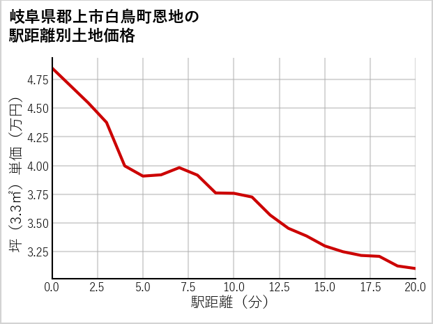 岐阜県郡上市白鳥町恩地の徒歩距離別の土地坪単価