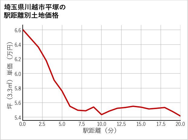 埼玉県川越市平塚の徒歩距離別の土地坪単価