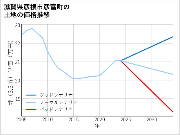 滋賀県彦根市彦富町の土地価格推移