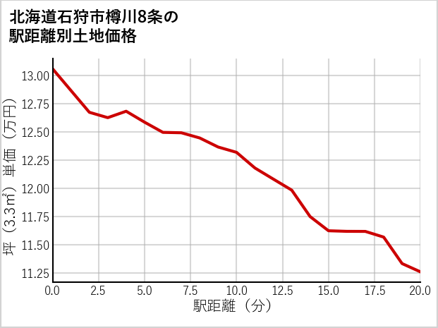 北海道石狩市樽川8条の徒歩距離別の土地坪単価