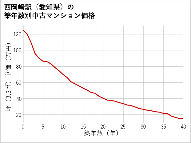 西岡崎駅（愛知県）の築年数別の中古マンション坪単価