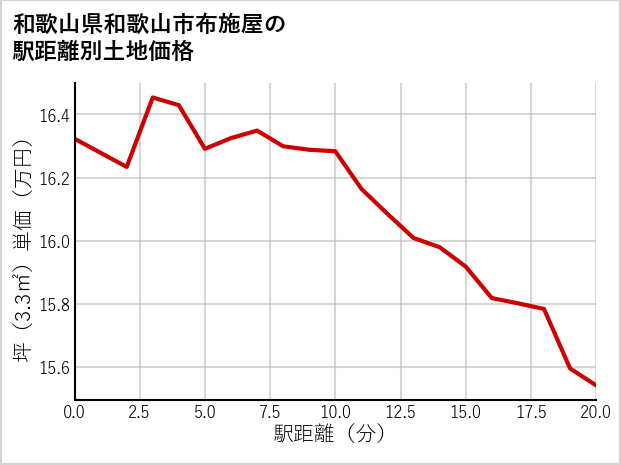 和歌山県和歌山市布施屋の徒歩距離別の土地坪単価
