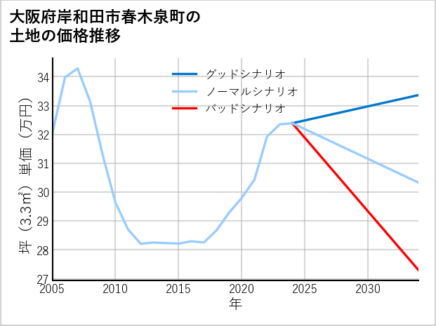 大阪府岸和田市春木泉町の土地価格推移