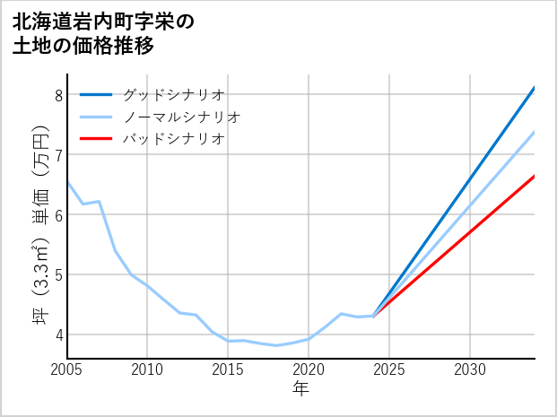 北海道岩内町栄の土地価格推移