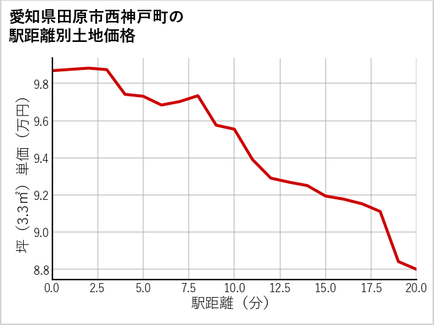 愛知県田原市西神戸町の徒歩距離別の土地坪単価
