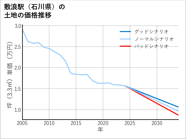 敷浪駅（石川県）の土地価格推移