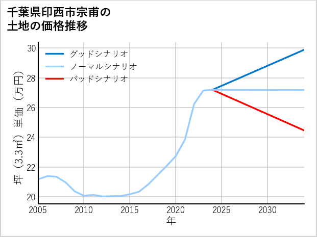 千葉県印西市宗甫の土地価格推移