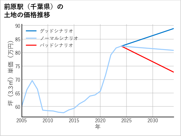 前原駅（千葉県）の土地価格推移