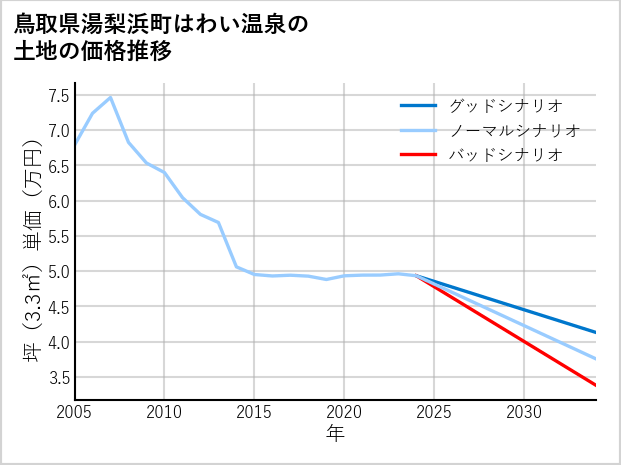 鳥取県湯梨浜町はわい温泉の土地価格推移