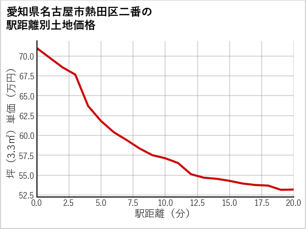 愛知県名古屋市熱田区二番の徒歩距離別の土地坪単価