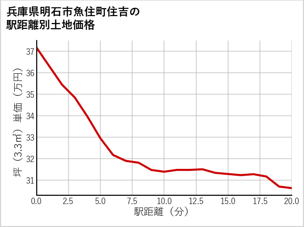 兵庫県明石市魚住町住吉の徒歩距離別の土地坪単価