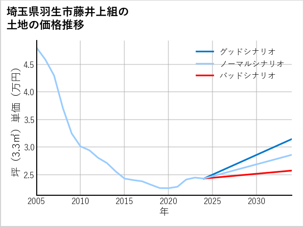 埼玉県羽生市藤井上組の土地価格推移