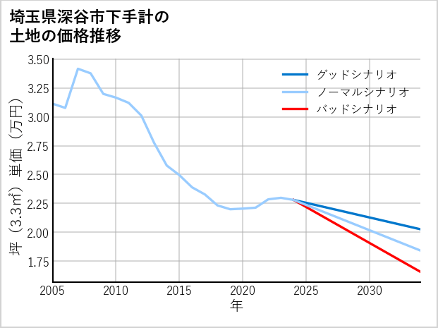 埼玉県深谷市下手計の土地価格推移