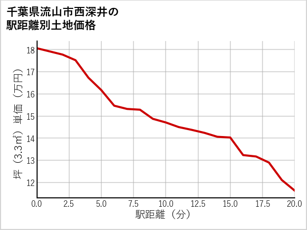 千葉県流山市西深井の徒歩距離別の土地坪単価
