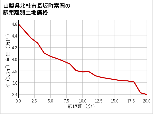 山梨県北杜市長坂町富岡の徒歩距離別の土地坪単価