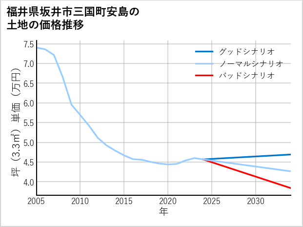 福井県坂井市三国町安島の土地価格推移
