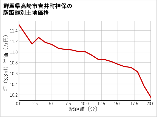 群馬県高崎市吉井町神保の徒歩距離別の土地坪単価