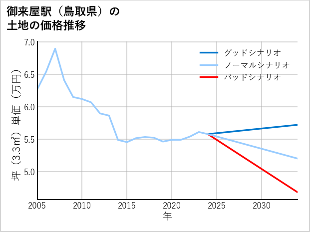 御来屋駅（鳥取県）の土地価格推移