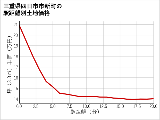 三重県四日市市新町の徒歩距離別の土地坪単価