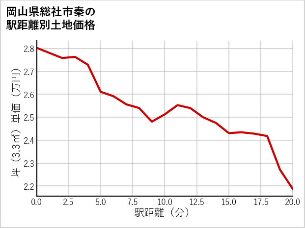 岡山県総社市秦の徒歩距離別の土地坪単価