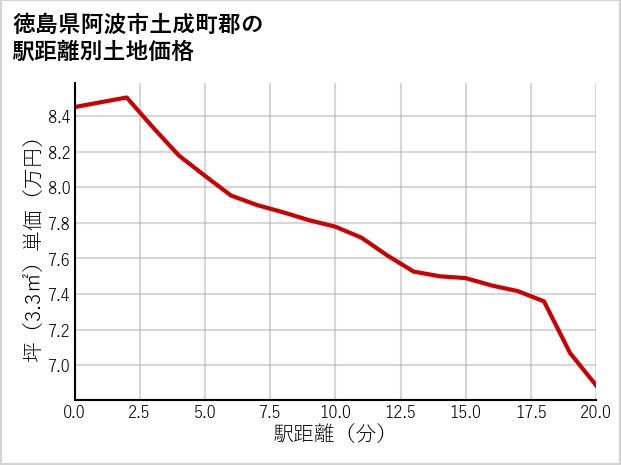 徳島県阿波市土成町郡の徒歩距離別の土地坪単価