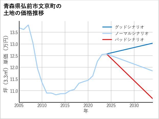 青森県弘前市文京町の土地価格推移