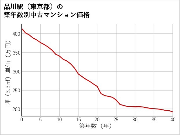 品川駅（東京都）の築年数別の中古マンション坪単価