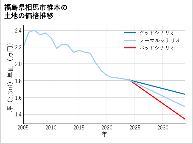 福島県相馬市椎木の土地価格推移