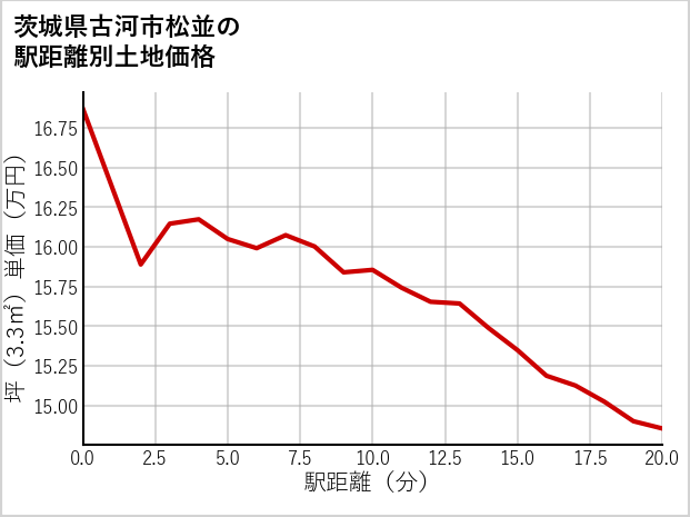 茨城県古河市松並の徒歩距離別の土地坪単価