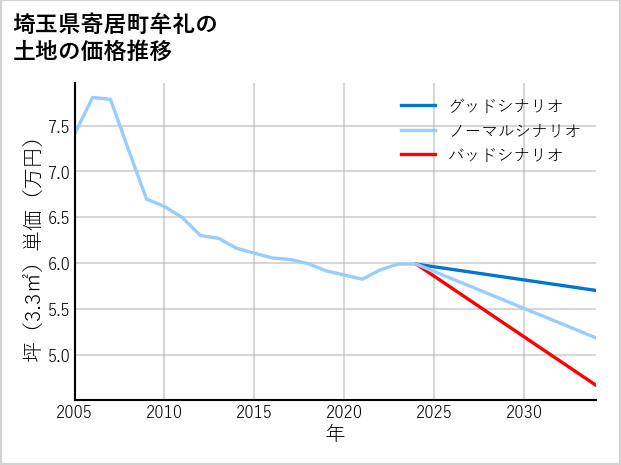埼玉県寄居町牟礼の土地価格推移