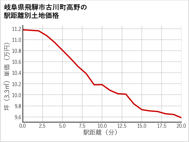 岐阜県飛騨市古川町高野の徒歩距離別の土地坪単価