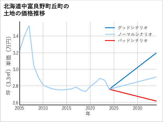 北海道中富良野町丘町の土地価格推移