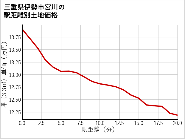 三重県伊勢市宮川の徒歩距離別の土地坪単価