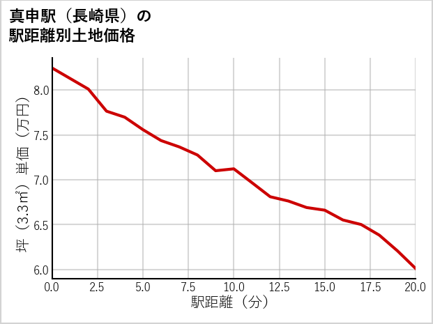 真申駅（長崎県）の徒歩距離別の土地坪単価