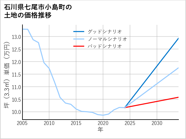 石川県七尾市小島町の土地価格推移