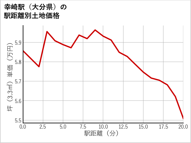 幸崎駅（大分県）の徒歩距離別の土地坪単価