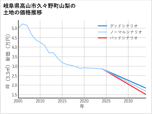 岐阜県高山市久々野町山梨の土地価格推移