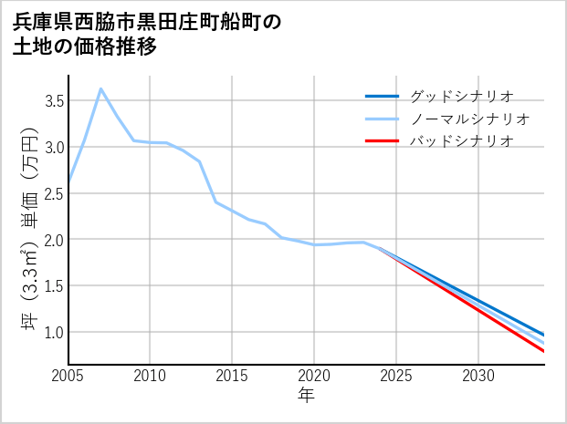 兵庫県西脇市黒田庄町船町の土地価格推移