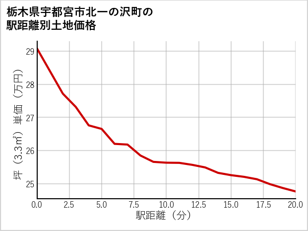 栃木県宇都宮市北一の沢町の徒歩距離別の土地坪単価
