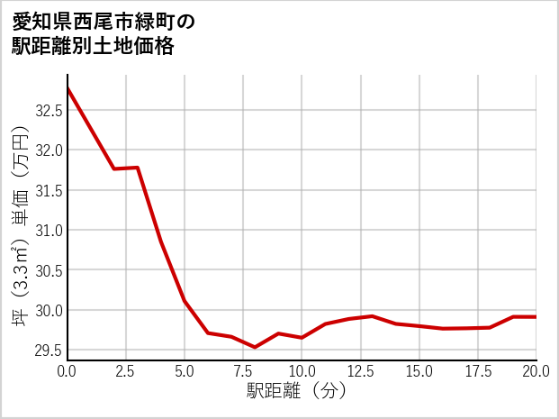 愛知県西尾市緑町の徒歩距離別の土地坪単価