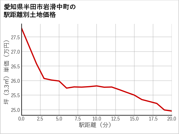 愛知県半田市岩滑中町の徒歩距離別の土地坪単価