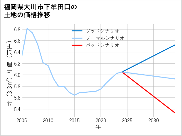 福岡県大川市下牟田口の土地価格推移