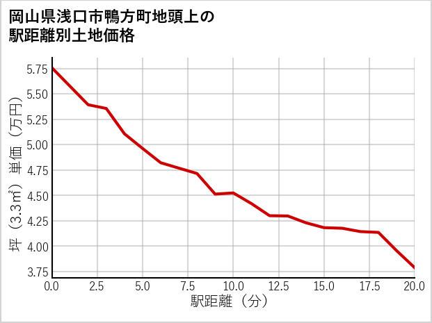 岡山県浅口市鴨方町地頭上の徒歩距離別の土地坪単価