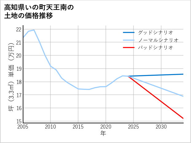 高知県いの町天王南の土地価格推移