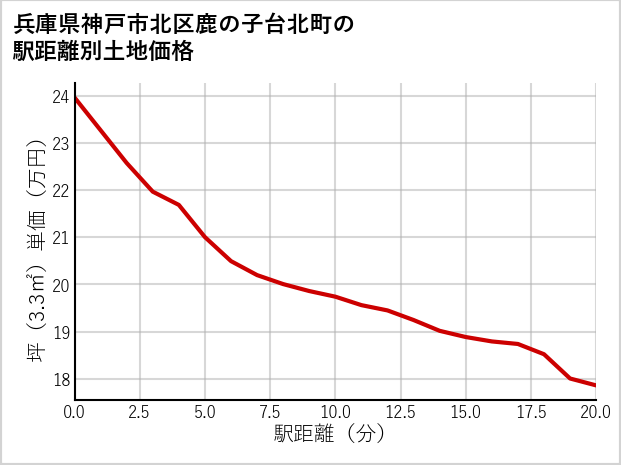 兵庫県神戸市北区鹿の子台北町の徒歩距離別の土地坪単価