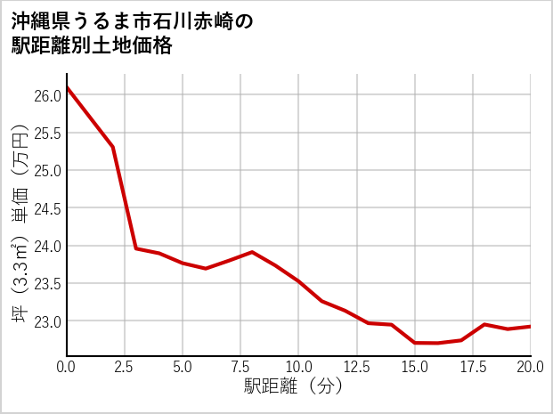 沖縄県うるま市石川赤崎の徒歩距離別の土地坪単価