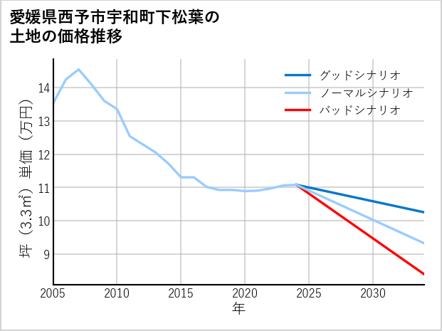 愛媛県西予市宇和町下松葉の土地価格推移