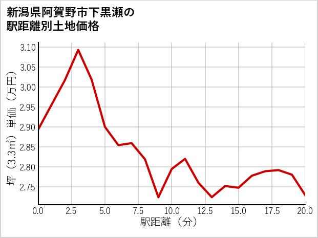 新潟県阿賀野市下黒瀬の徒歩距離別の土地坪単価