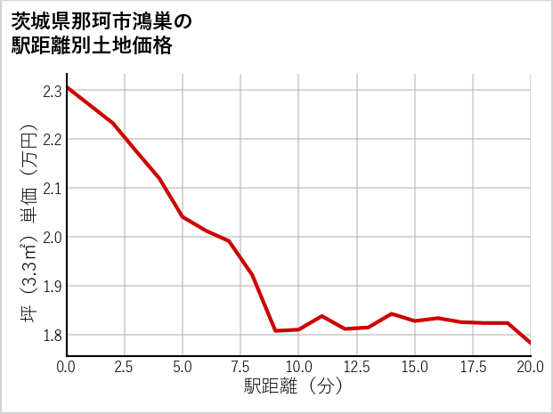 茨城県那珂市鴻巣の徒歩距離別の土地坪単価