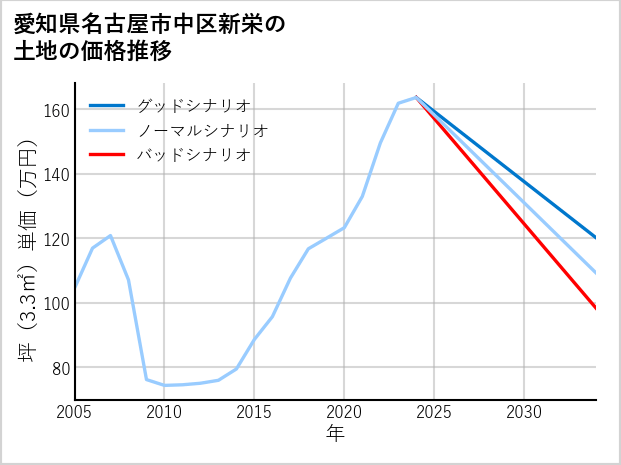 愛知県名古屋市中区新栄の土地価格推移